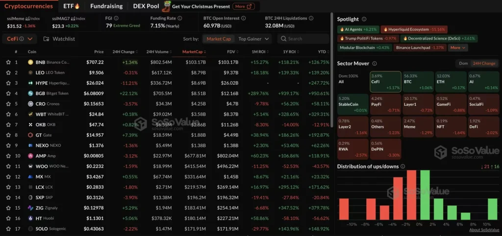 Crypto Market Takes a Dip as CeFi, AI Agents, and DeSci Heat Up